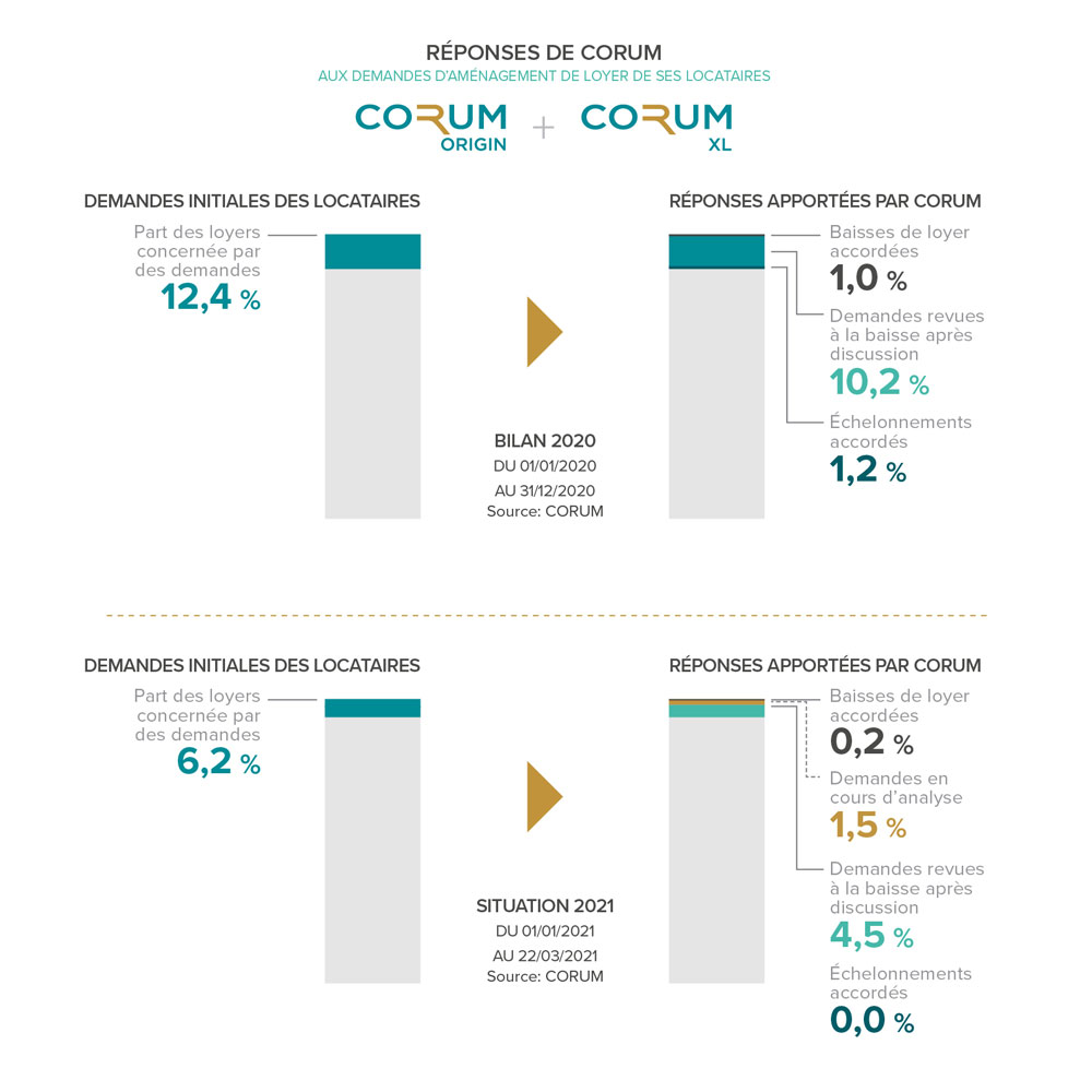 Indicateurs de performance des SCPI Corum