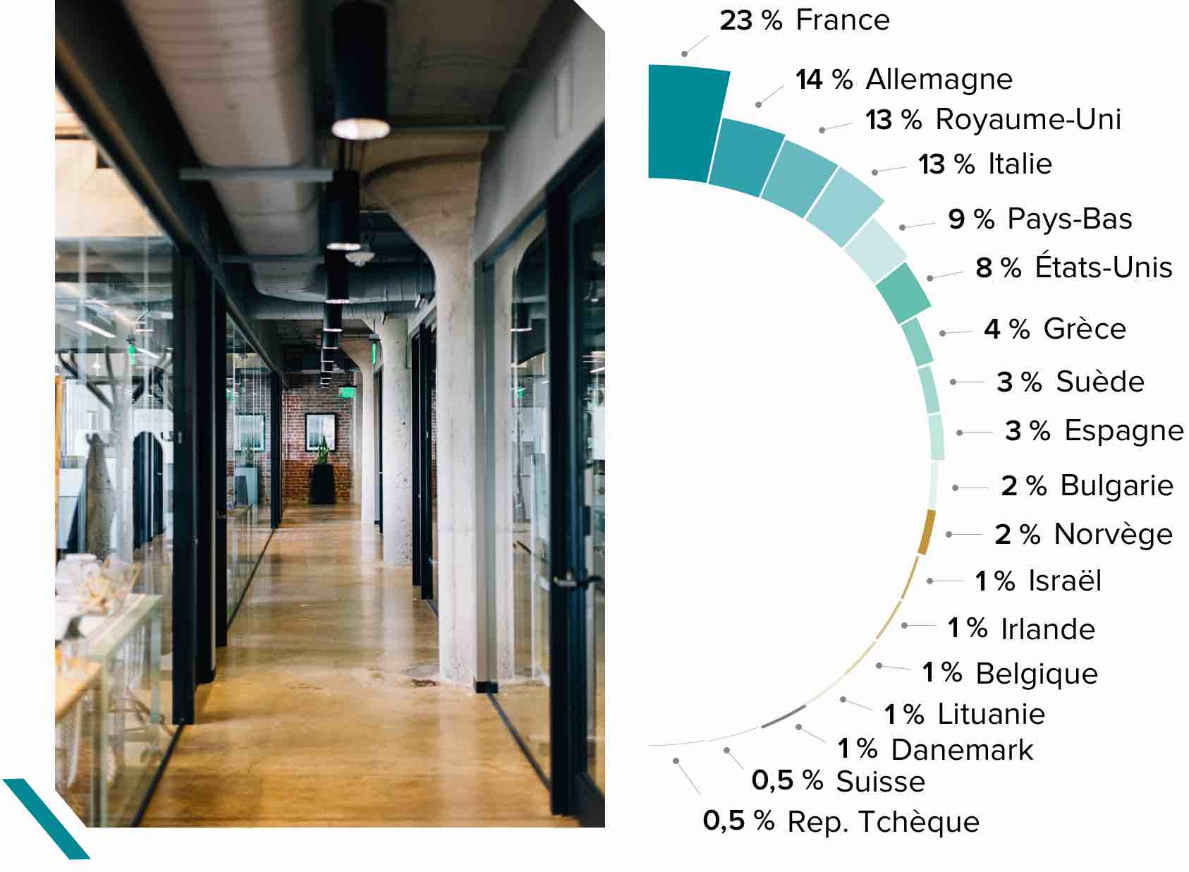 Répartition géographique fonds obligataire CORUM BEHY