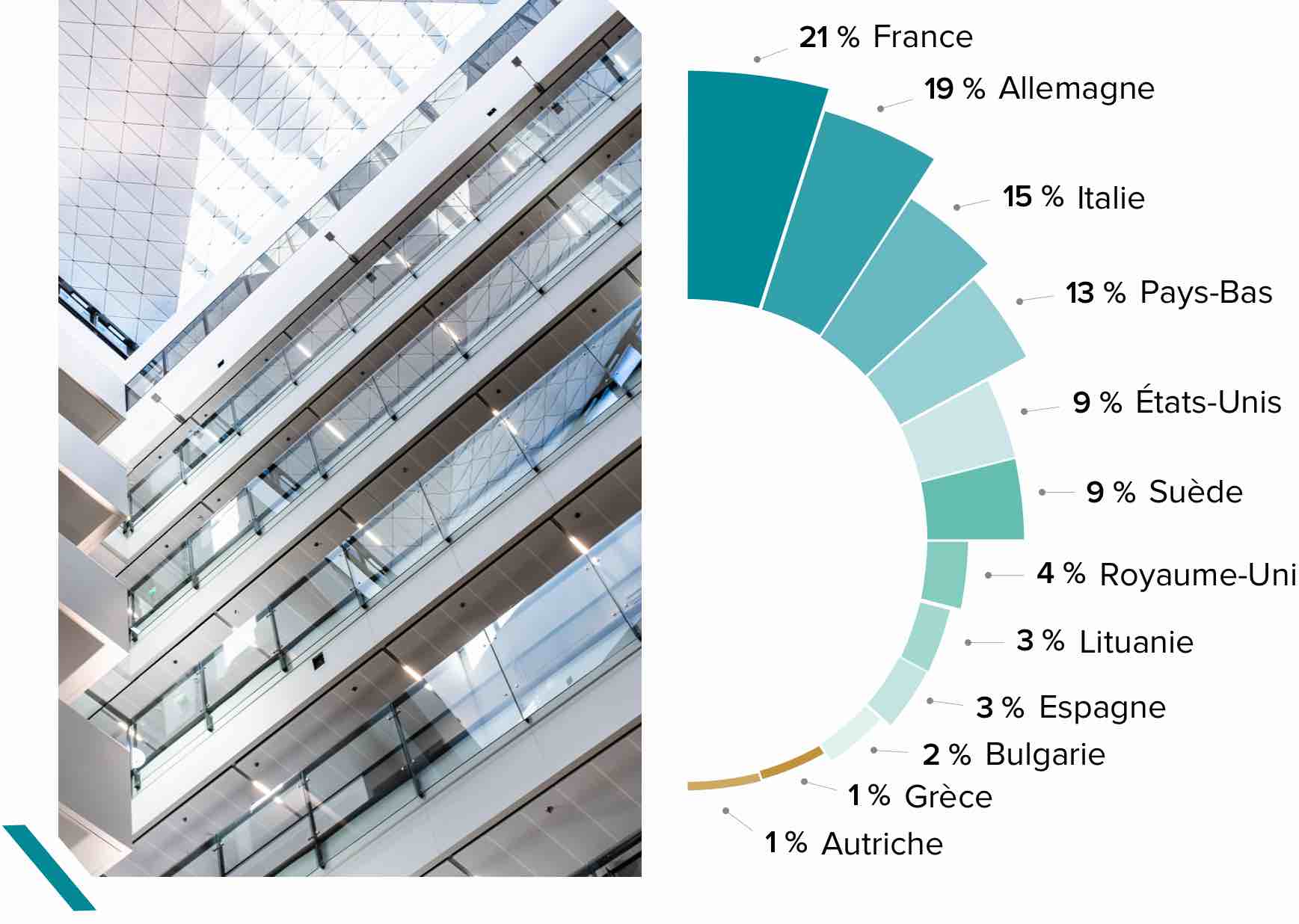 Répartition géographique fonds obligataire CORUM BSD mobile