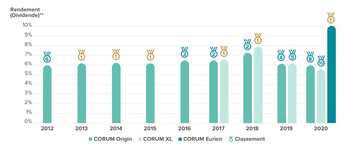 Evolution DVM et classement SCPI CORUM L'Epargne