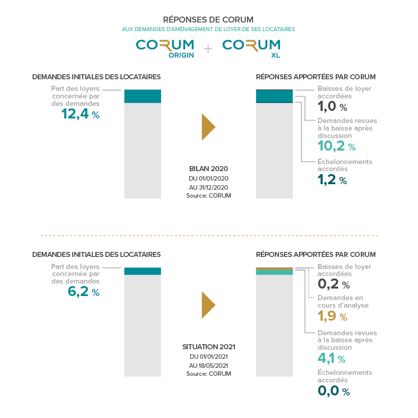 Indicateurs de performance des SCPI Corum