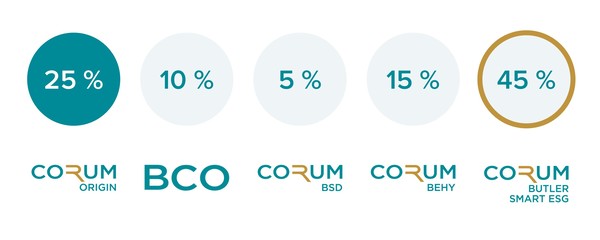 CORUM Butler Smart ESG - Comment souscrire | CORUM L'Épargne