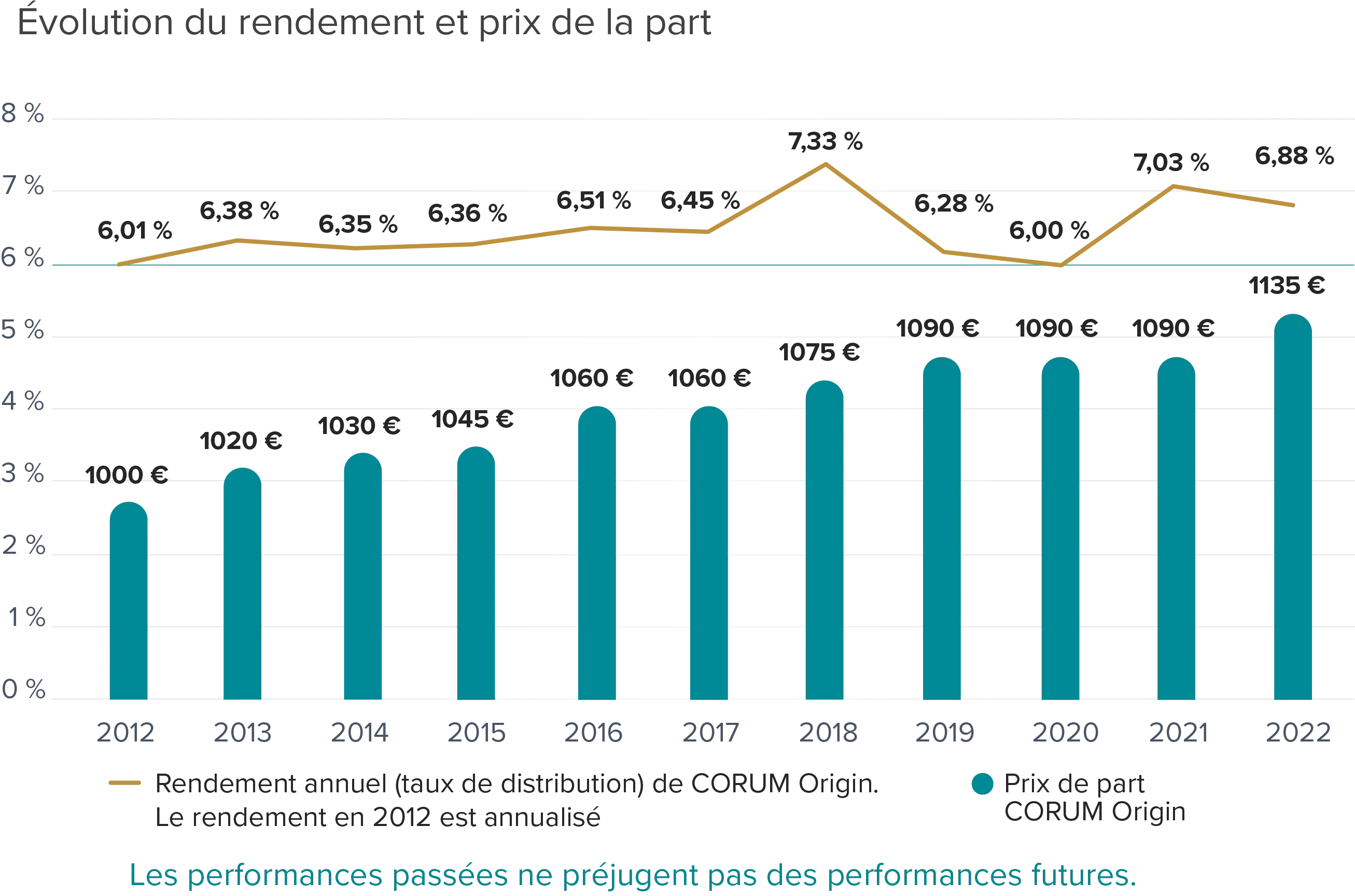 Performances CORUM Origin