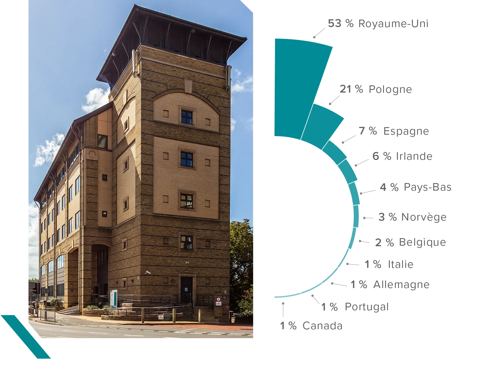 Repartition geographique XL T3