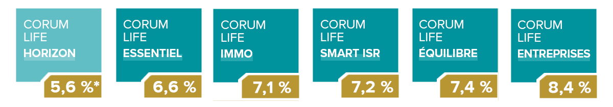Performances formules CORUM Life septembre 2023