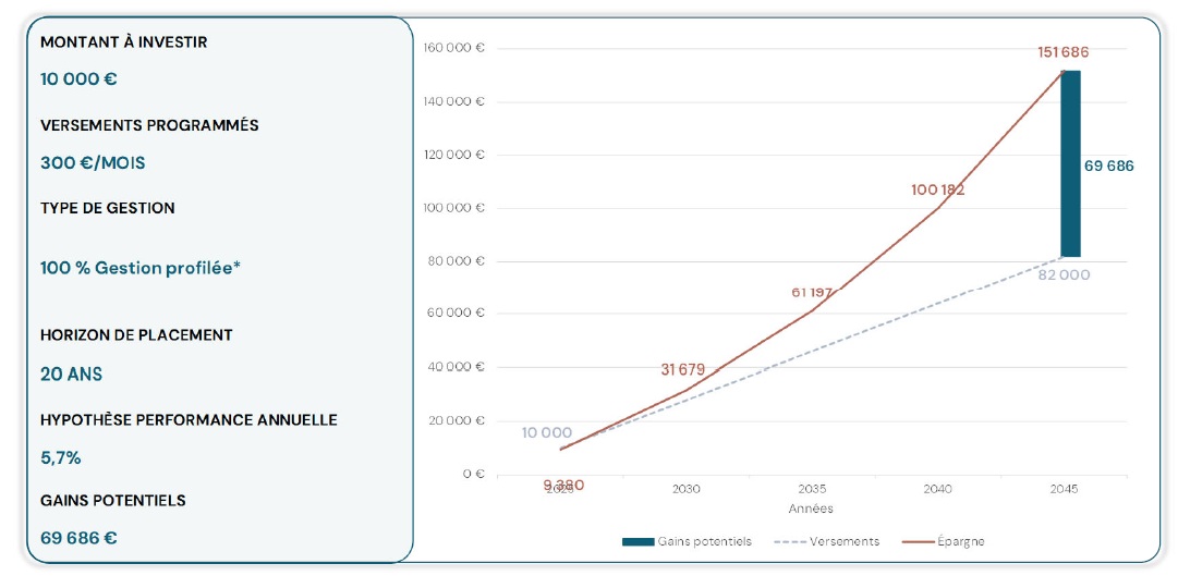simulation retraite avec PER