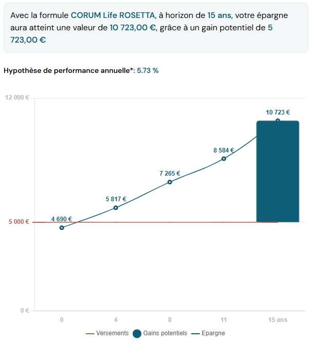 simulation assurance vie sans versement régulier