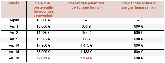 Tableau de l'effet boule de neige