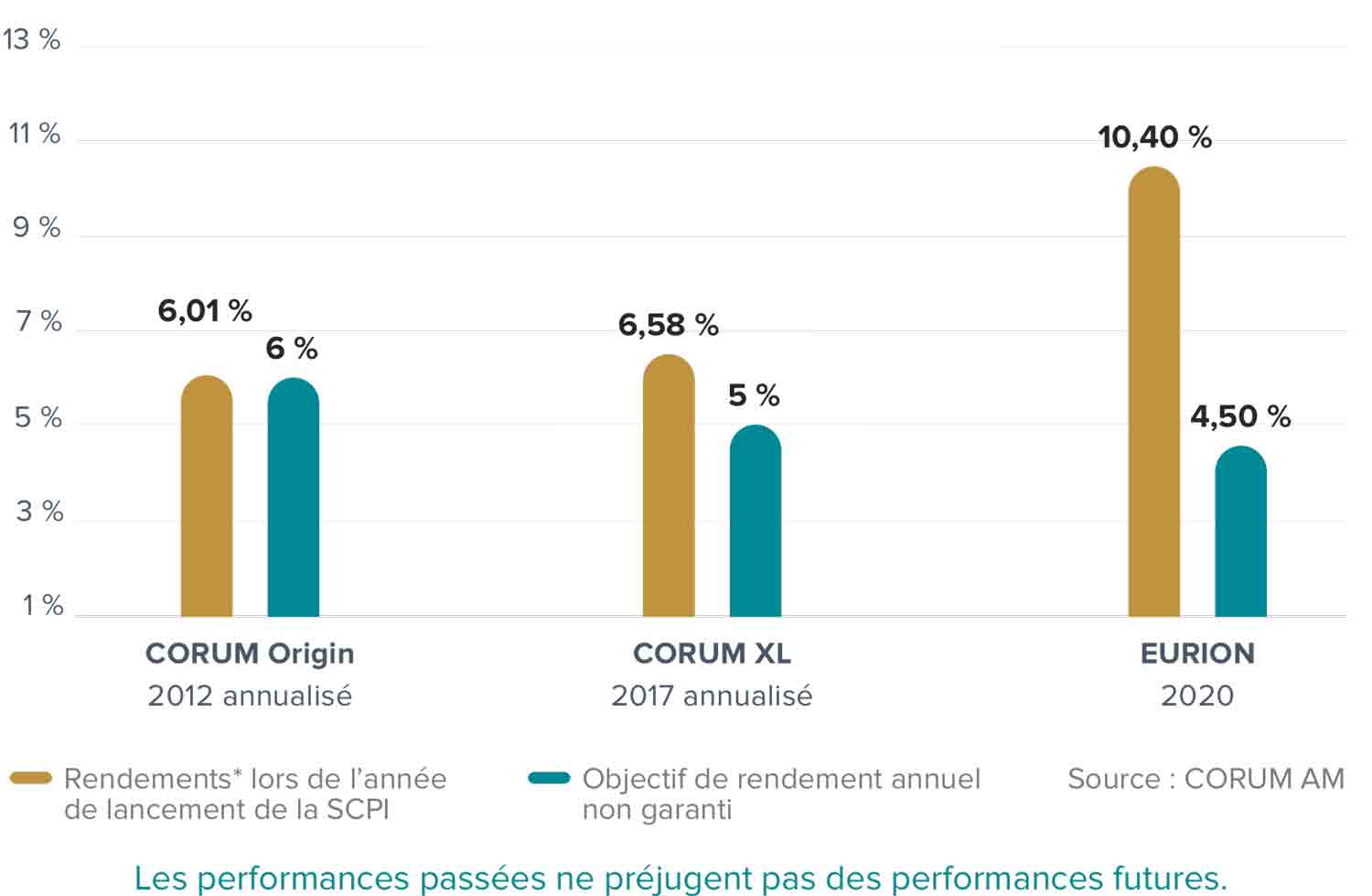 Performances CORUM Eurion