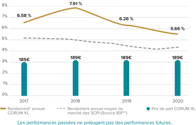 Performances CORUM XL