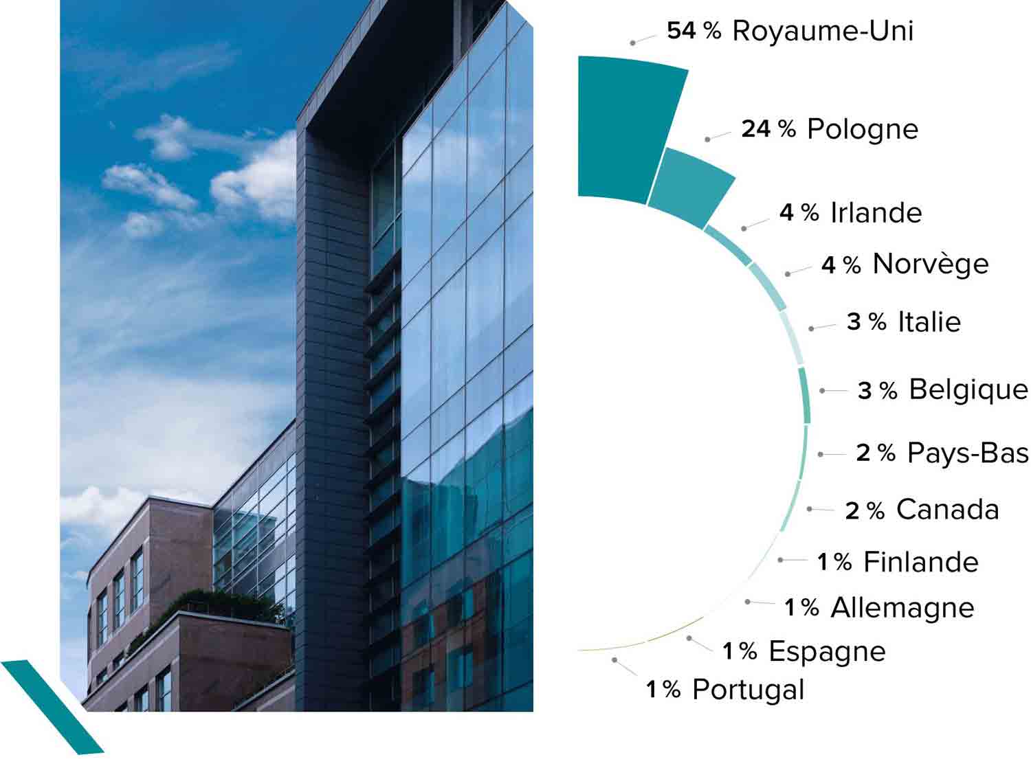 Répartition géographique CORUM XL