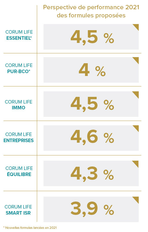 Performances 2021 CORUM assurance vie