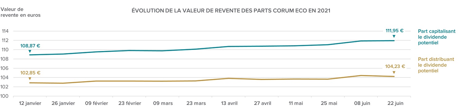 2021-07-valeurs-liquidatives-2021