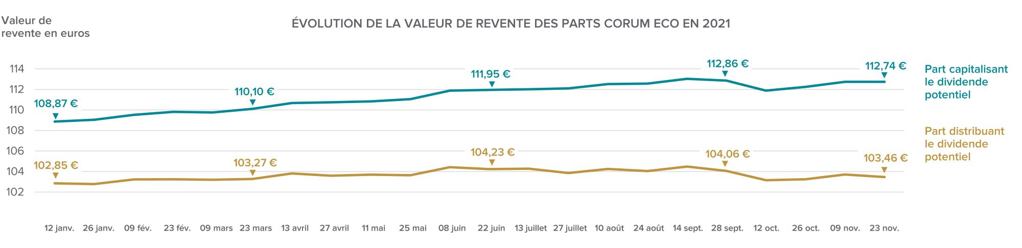 2021-11-valeurs-liquidatives-2021