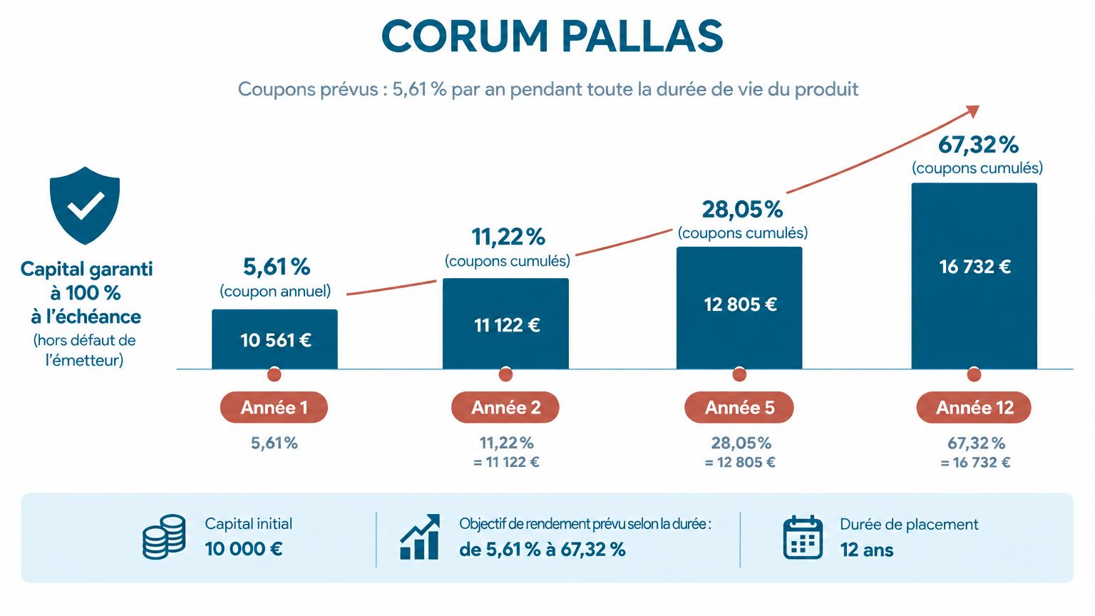 Coupon CORUM PALLAS