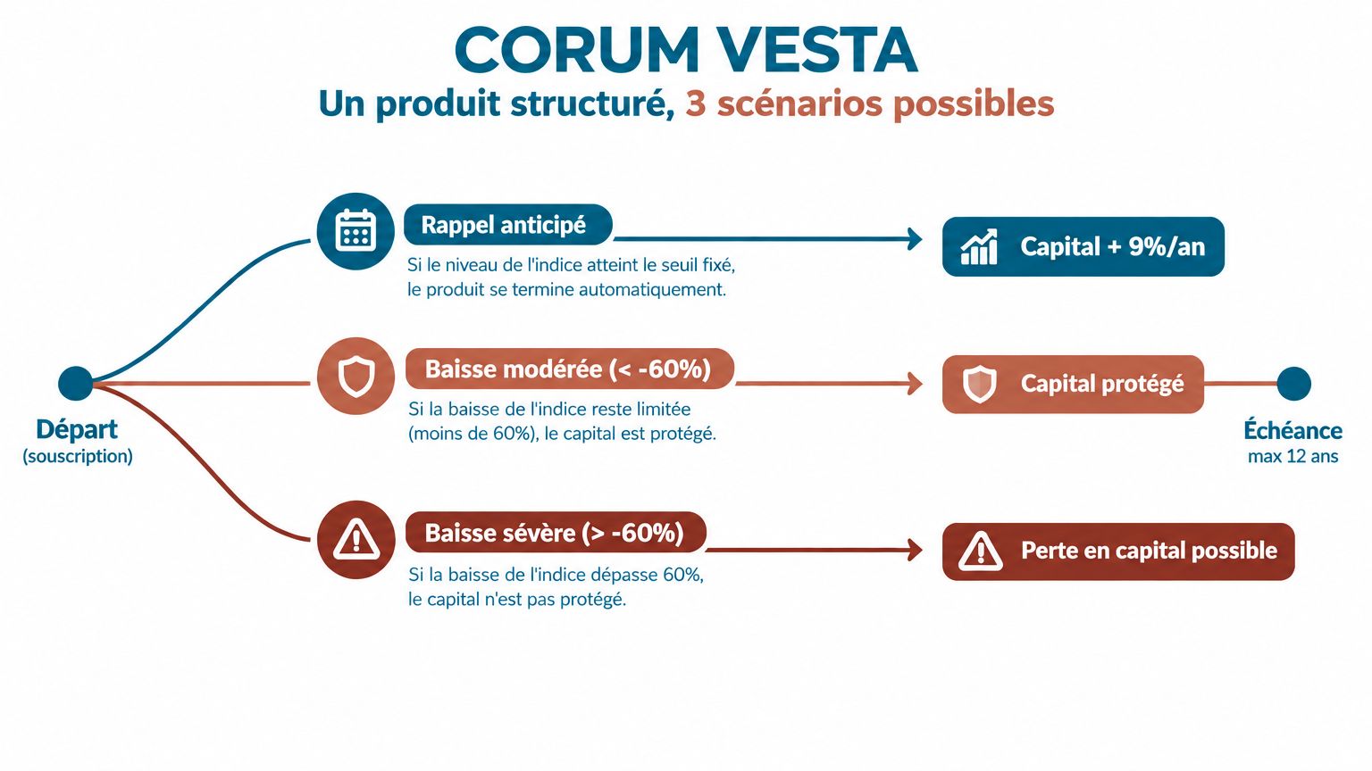 Scénarios CORUM VESTA