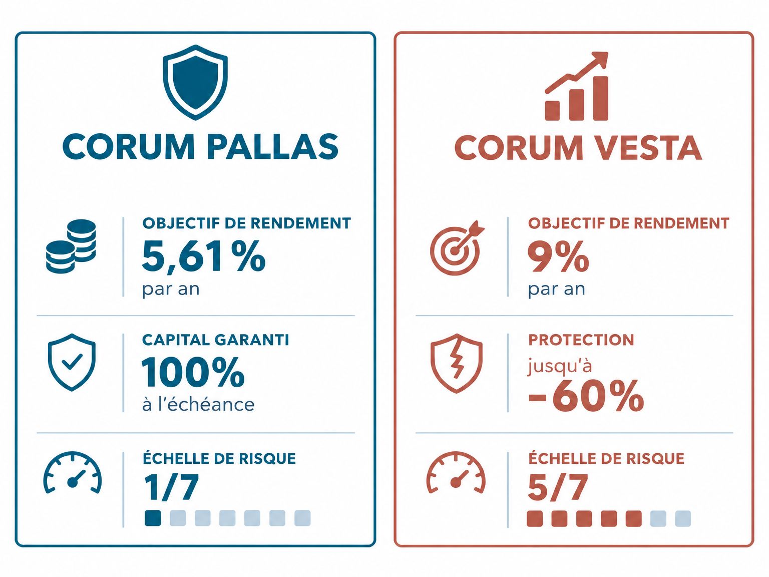 Comparatif PALLAS VESTA
