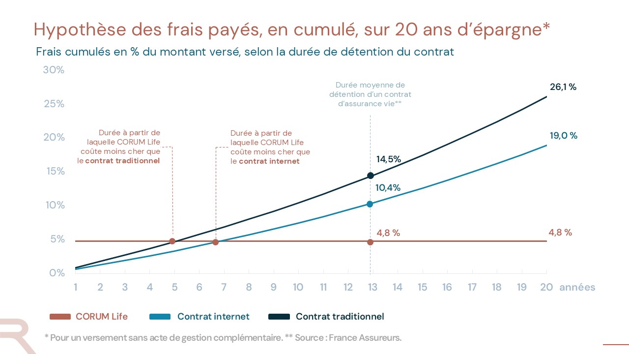 frais corum hypothèse 
