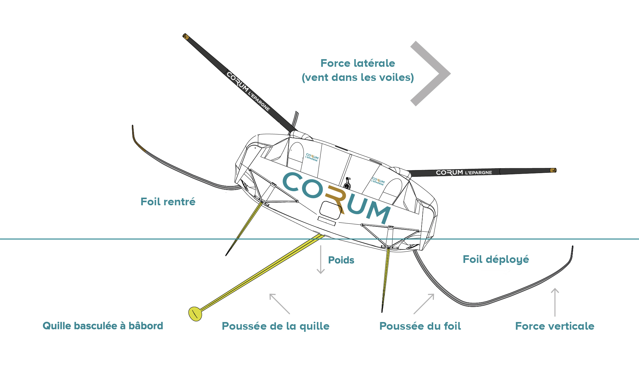 Fonctionnement des foils