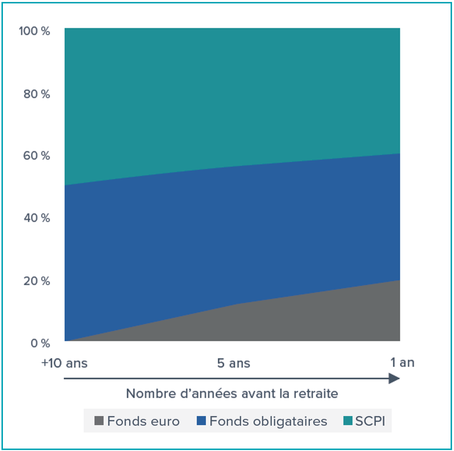 Dynamique horizon retraite