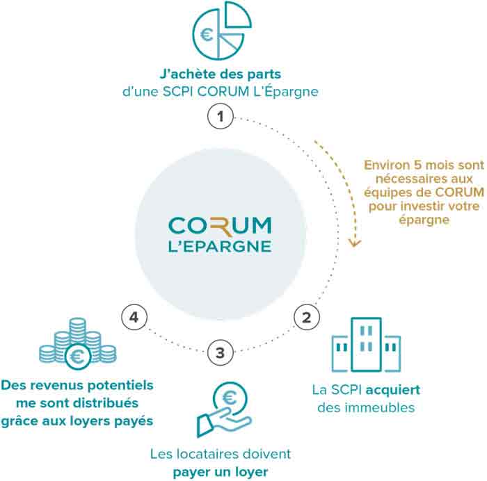 Investir en SCPI