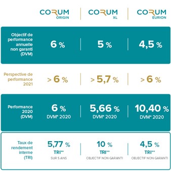 Performances SCPI