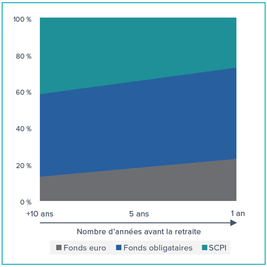 Prudent horizon retraite