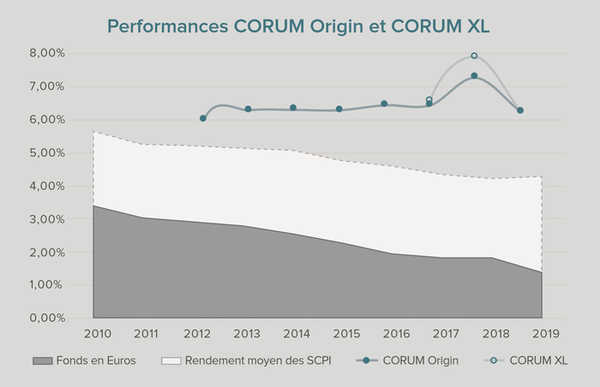 Performances CORUM Origin et CORUM XL
