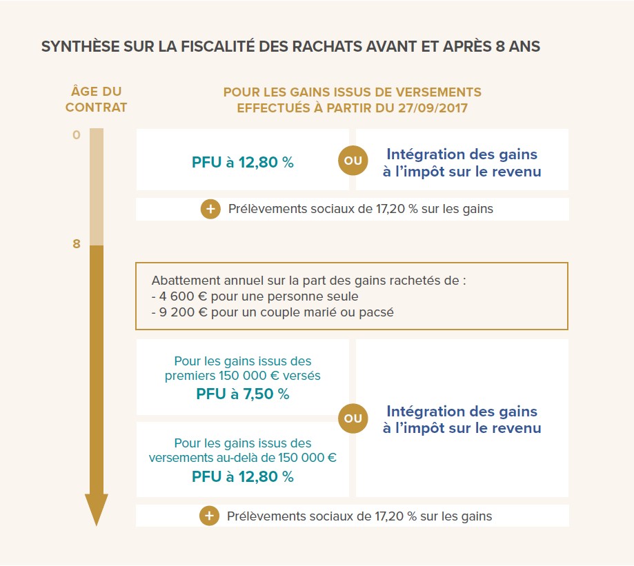 synthese-fiscalite-vie