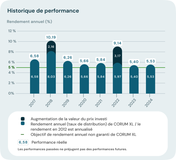 performances corum xl