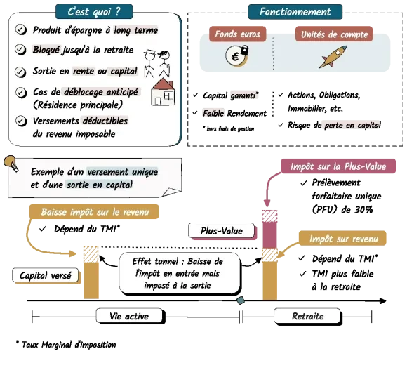 PER fonctionnement