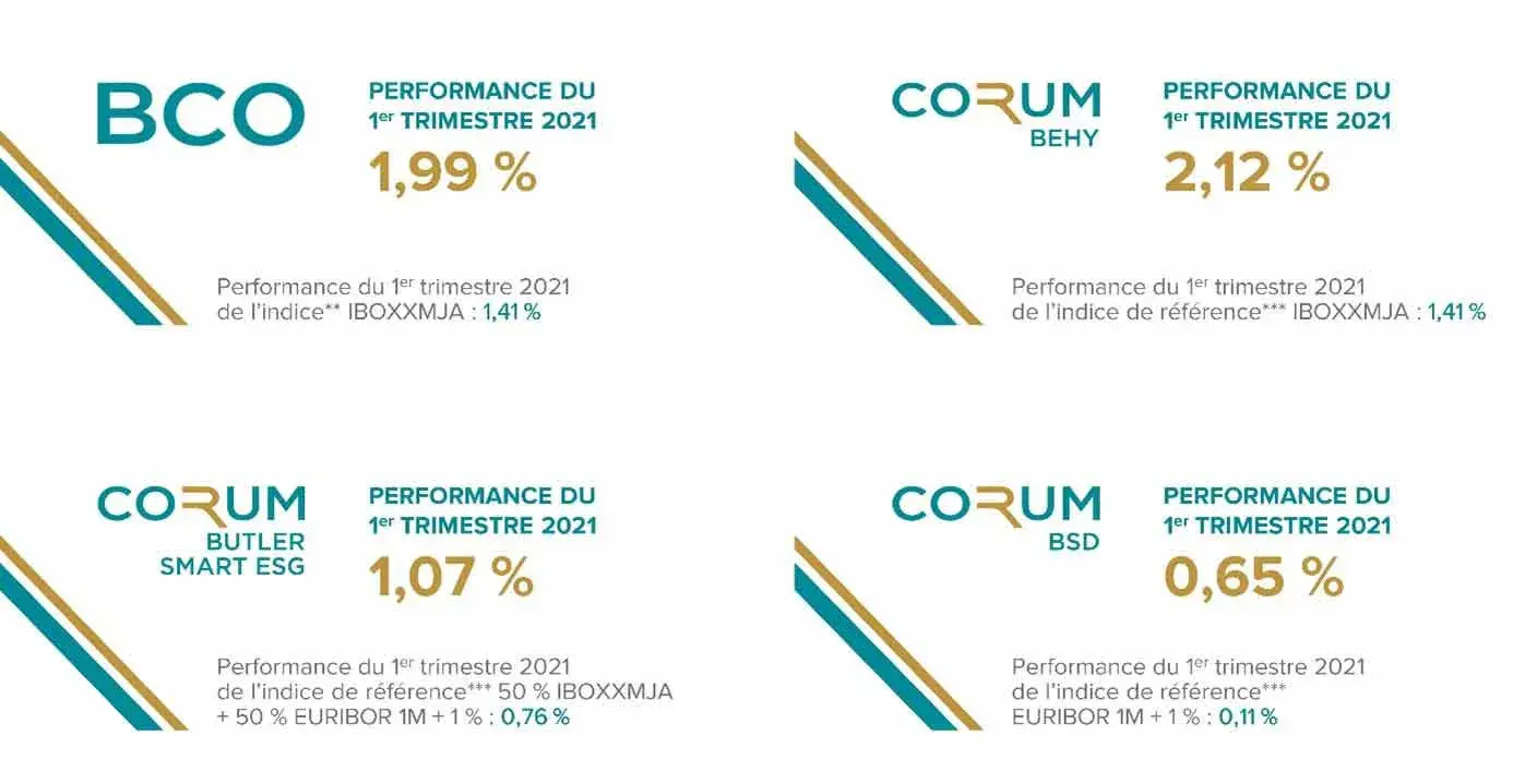 Fonds obligataires CORUM reprise