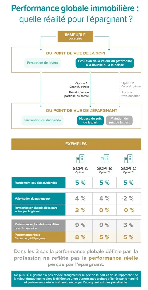 Performance Globale SCPI explication 