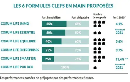 Tableau des performances Assurance vie