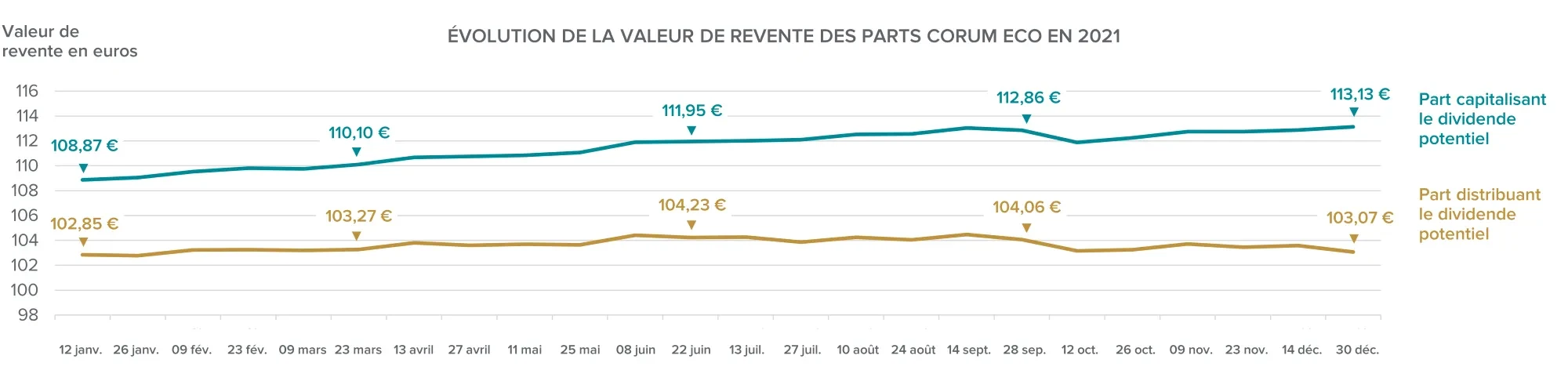 2021-11-valeurs-liquidatives-2021