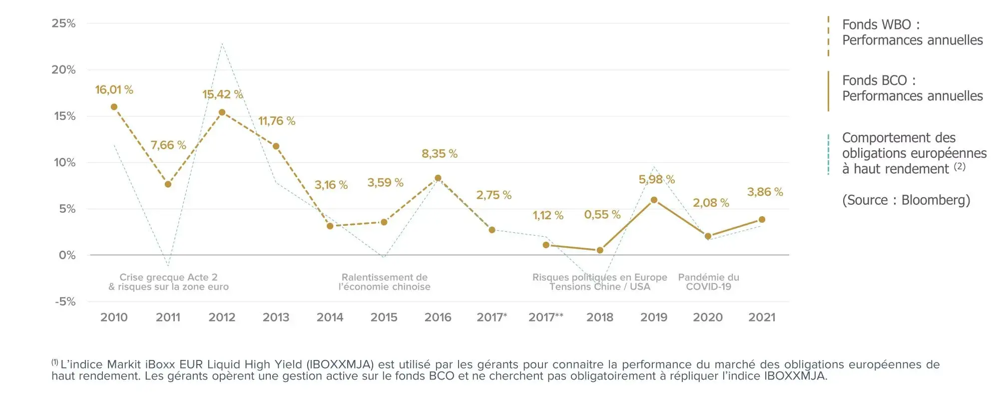 performances BCO