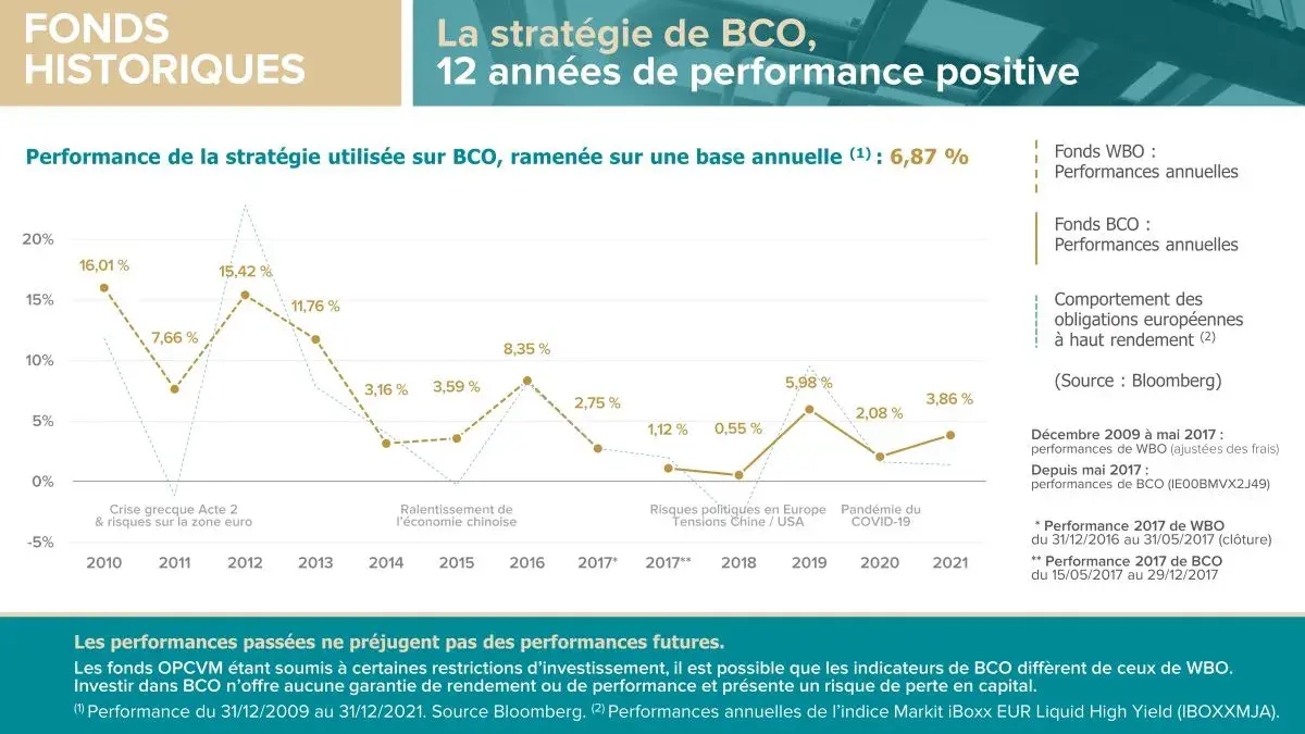 202202-resultats-obligataire-bd-1