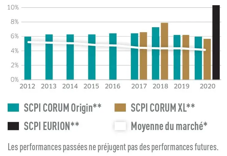 Performance SCPI CORUM