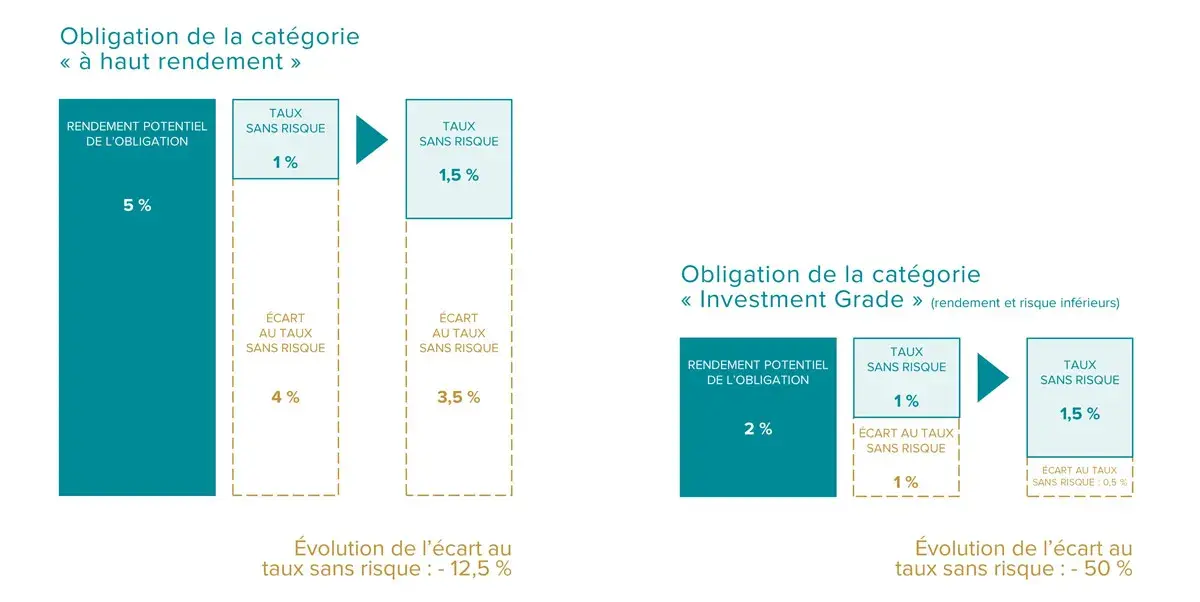 Graphique sur les perspectives des fonds obligataires