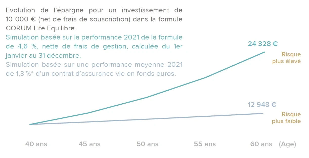 assurance-vie-300922