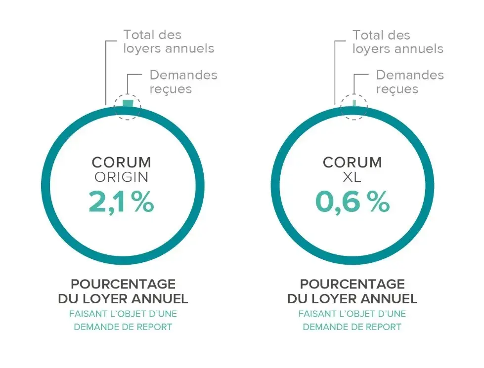 Demandes report loyer