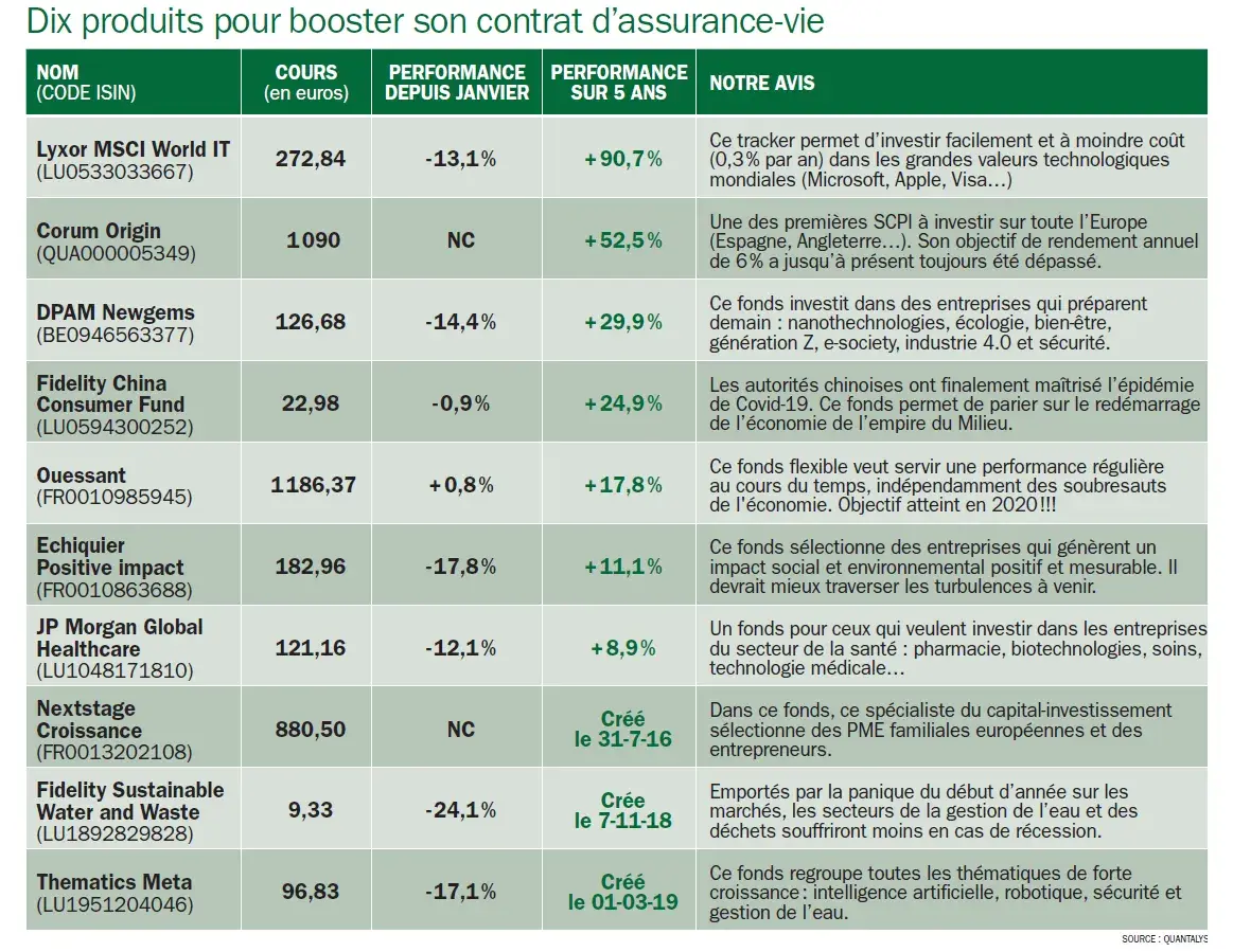 Dis produits pour booster son contrat d'assurance-vie