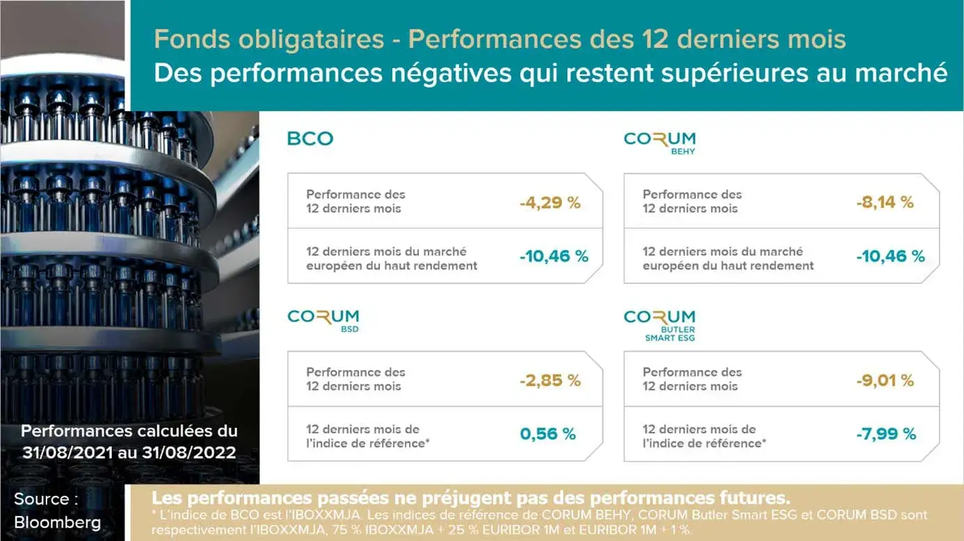 performance 2022 CORUM