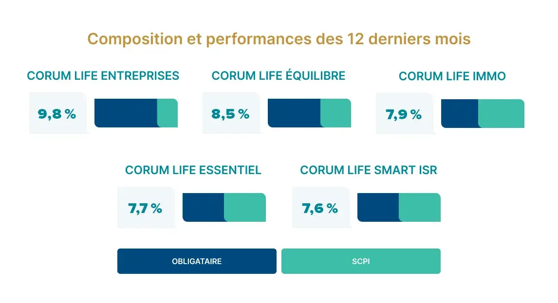 Performances 2023 formules CORUM Life