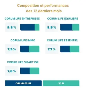 Corum Life performances des 12 derniers mois