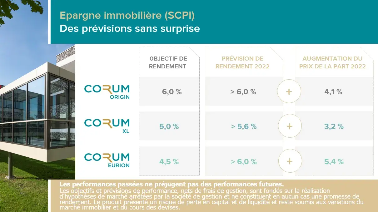 Prévisions de performance 2022 SCPI CORUM