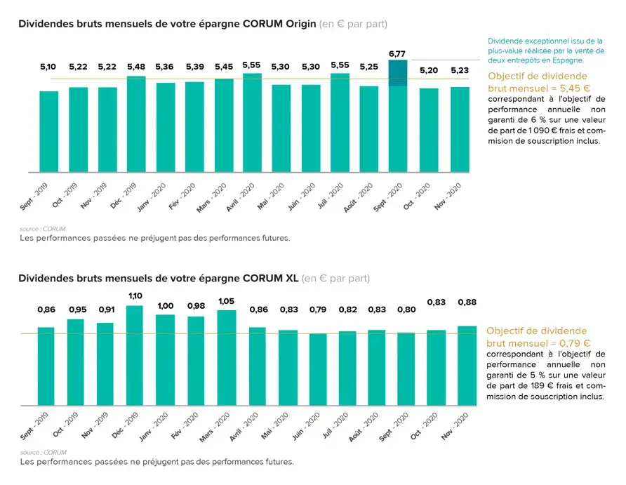 Dividendes bruts des SCPI Corum