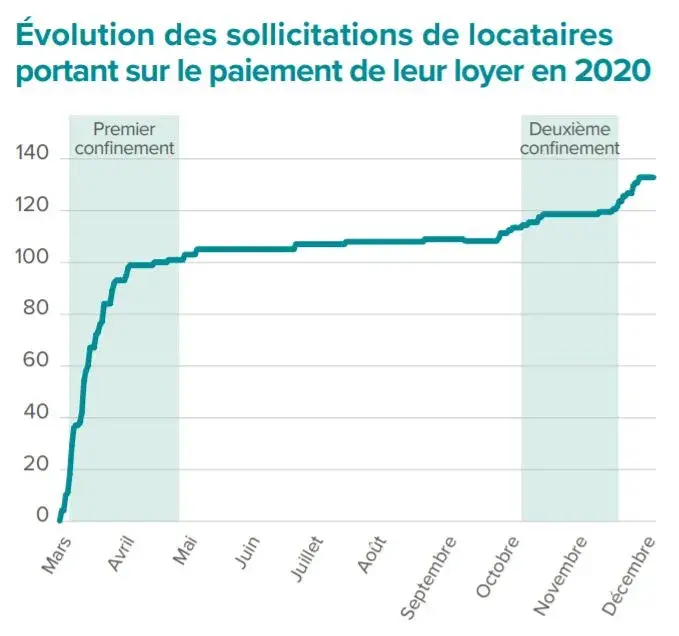 Sollicitations des locataires Corum Origin