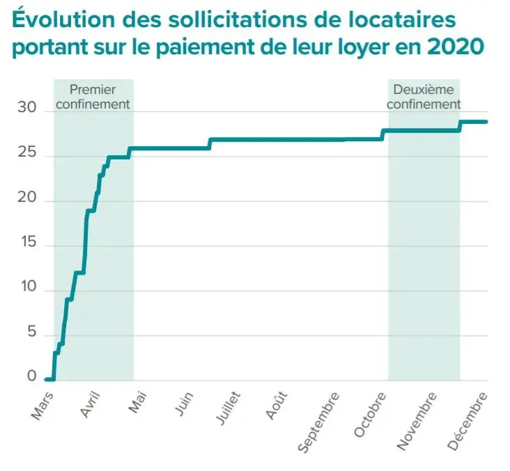 Impact sur les locataires des SCPI Corum XL