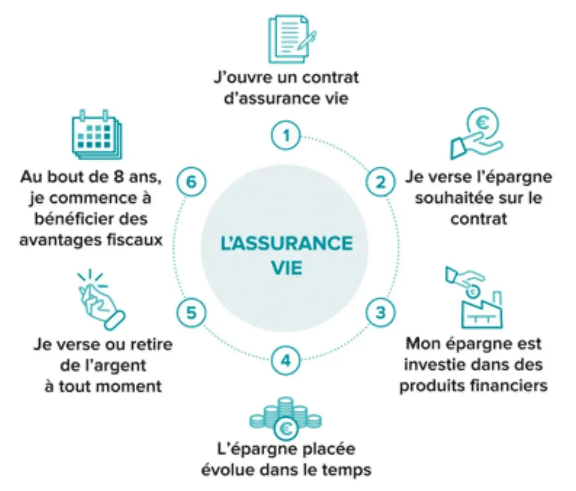 Investir Assurance vie
